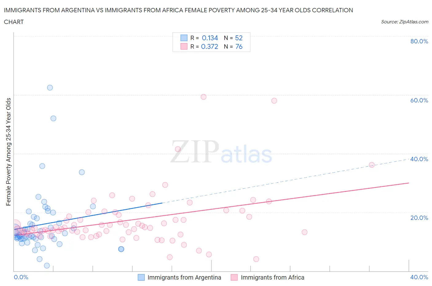 Immigrants from Argentina vs Immigrants from Africa Female Poverty Among 25-34 Year Olds