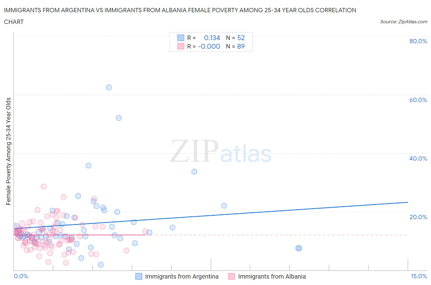 Immigrants from Argentina vs Immigrants from Albania Female Poverty Among 25-34 Year Olds