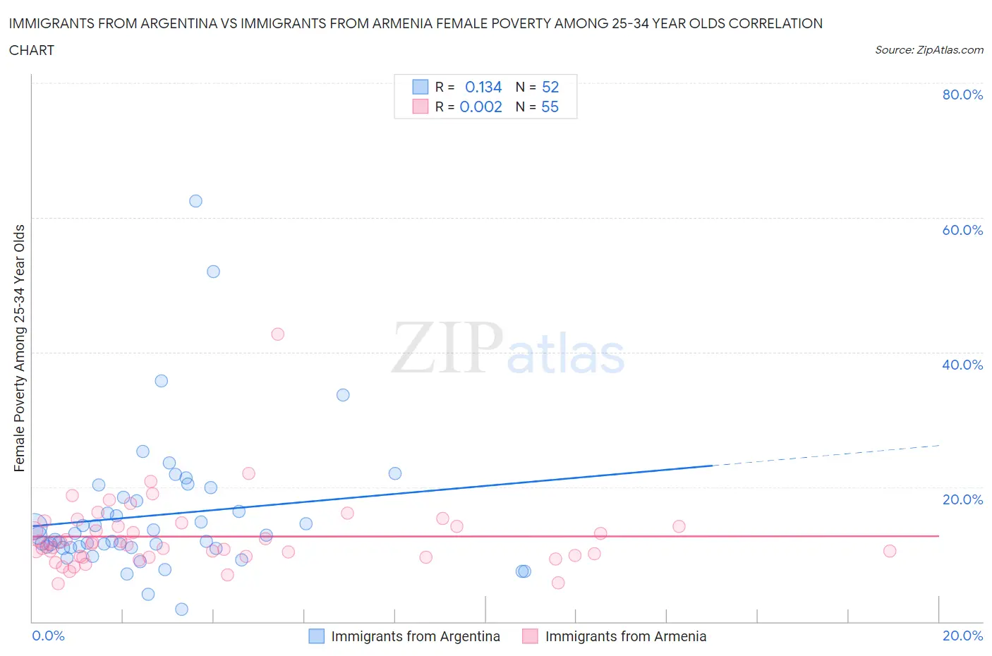 Immigrants from Argentina vs Immigrants from Armenia Female Poverty Among 25-34 Year Olds