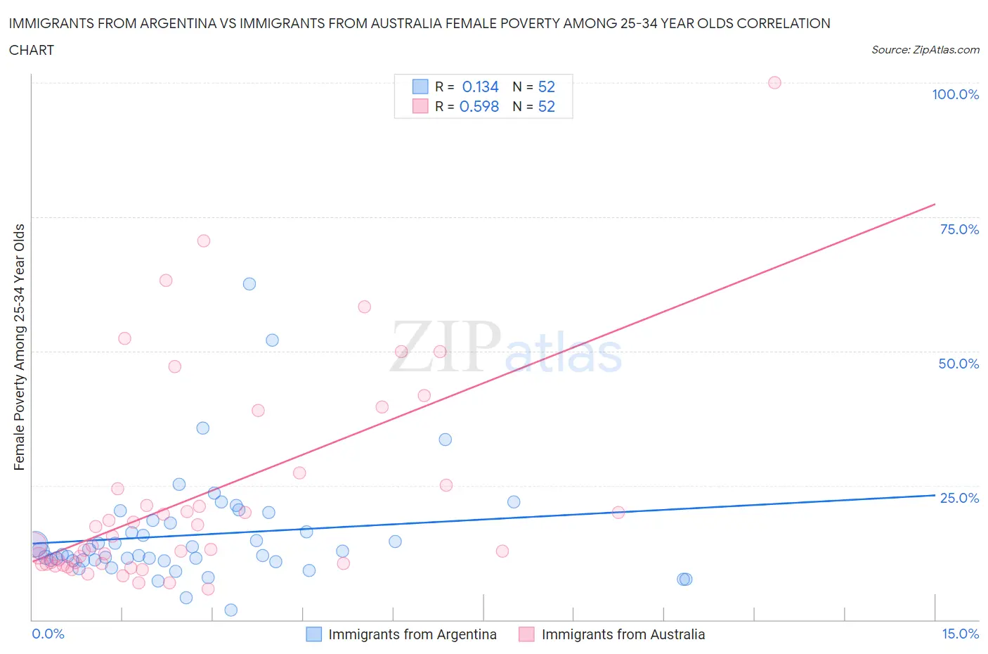 Immigrants from Argentina vs Immigrants from Australia Female Poverty Among 25-34 Year Olds