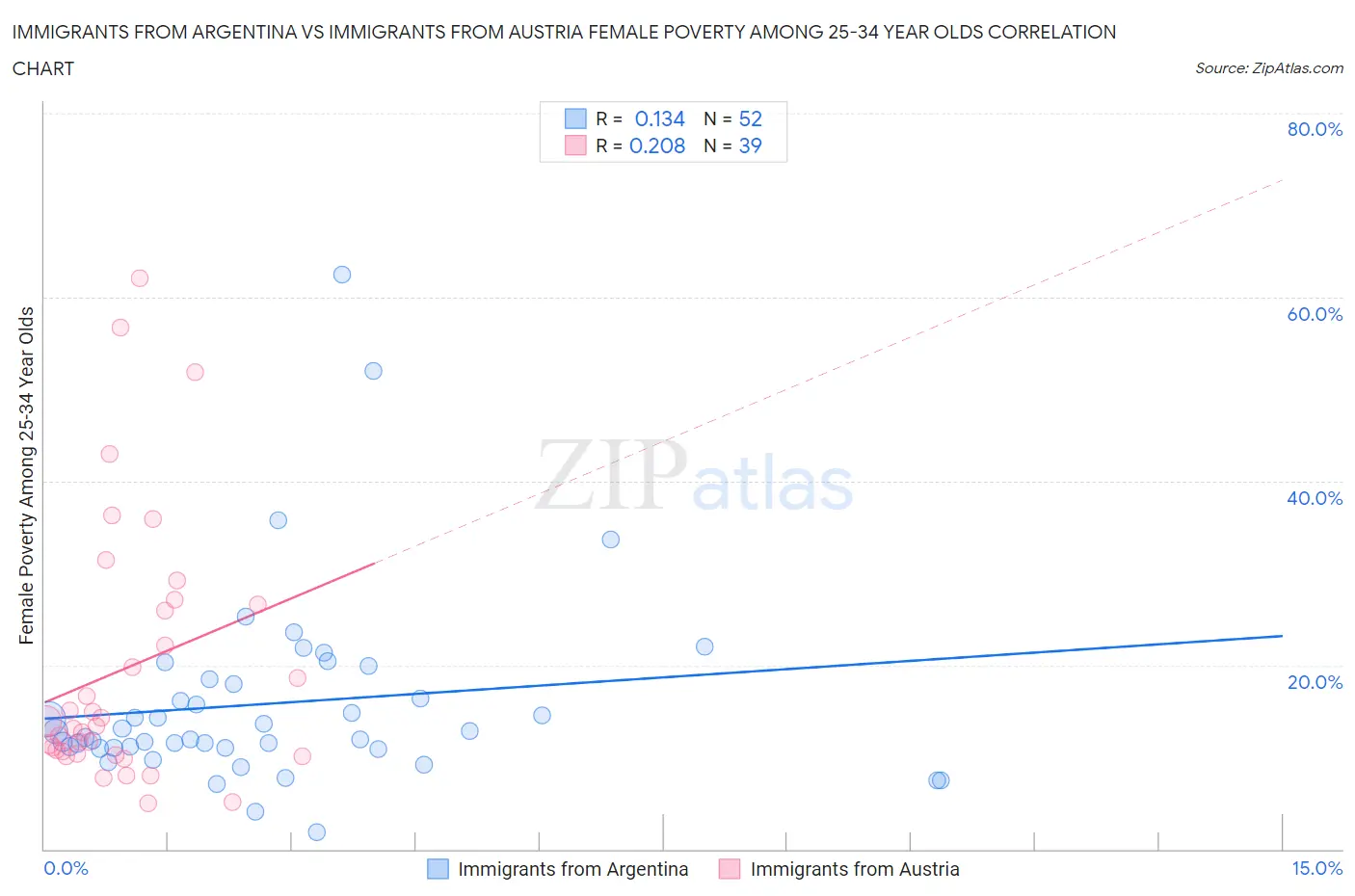 Immigrants from Argentina vs Immigrants from Austria Female Poverty Among 25-34 Year Olds