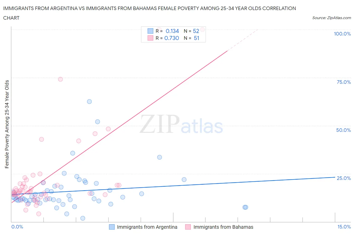 Immigrants from Argentina vs Immigrants from Bahamas Female Poverty Among 25-34 Year Olds