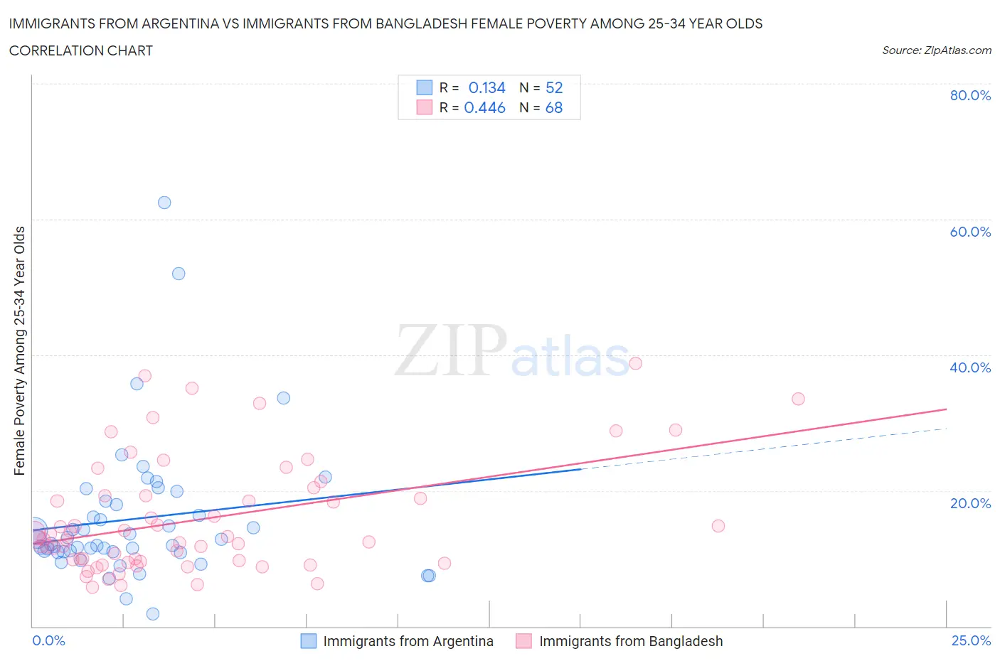 Immigrants from Argentina vs Immigrants from Bangladesh Female Poverty Among 25-34 Year Olds