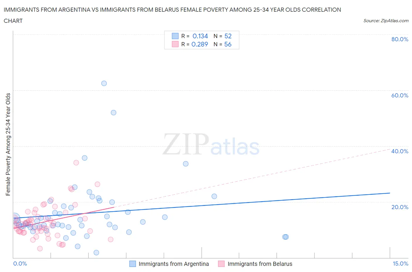 Immigrants from Argentina vs Immigrants from Belarus Female Poverty Among 25-34 Year Olds