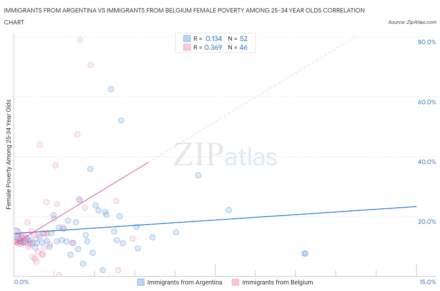 Immigrants from Argentina vs Immigrants from Belgium Female Poverty Among 25-34 Year Olds