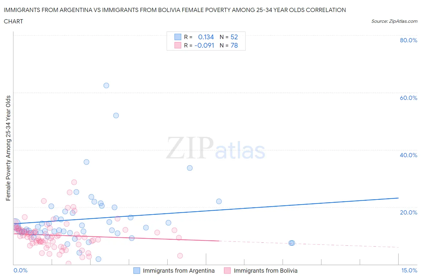 Immigrants from Argentina vs Immigrants from Bolivia Female Poverty Among 25-34 Year Olds