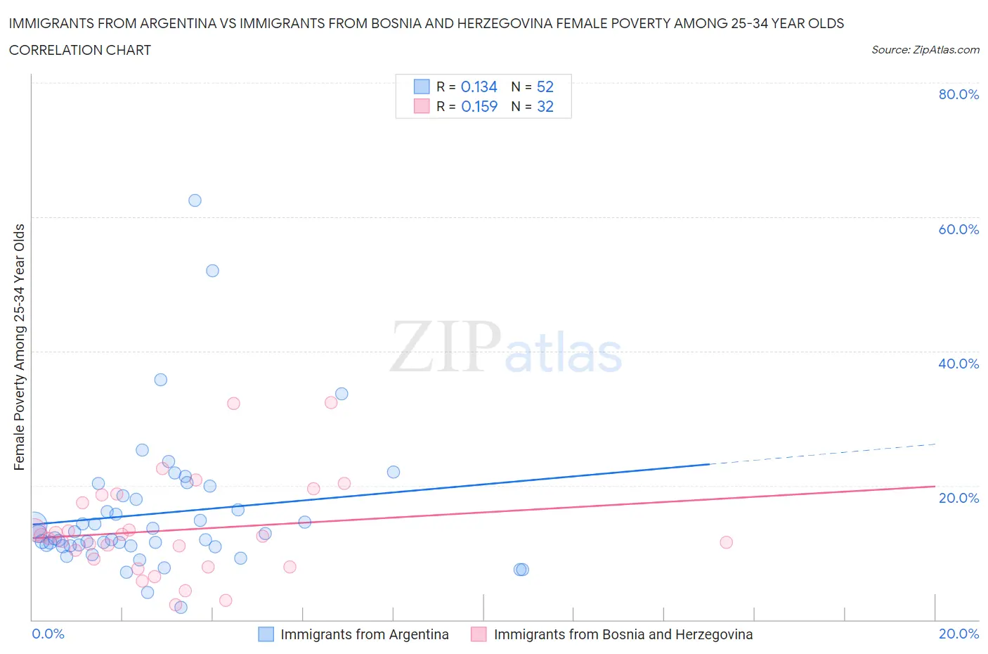 Immigrants from Argentina vs Immigrants from Bosnia and Herzegovina Female Poverty Among 25-34 Year Olds