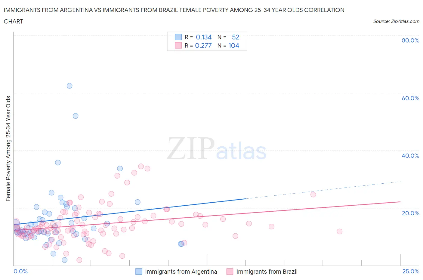 Immigrants from Argentina vs Immigrants from Brazil Female Poverty Among 25-34 Year Olds