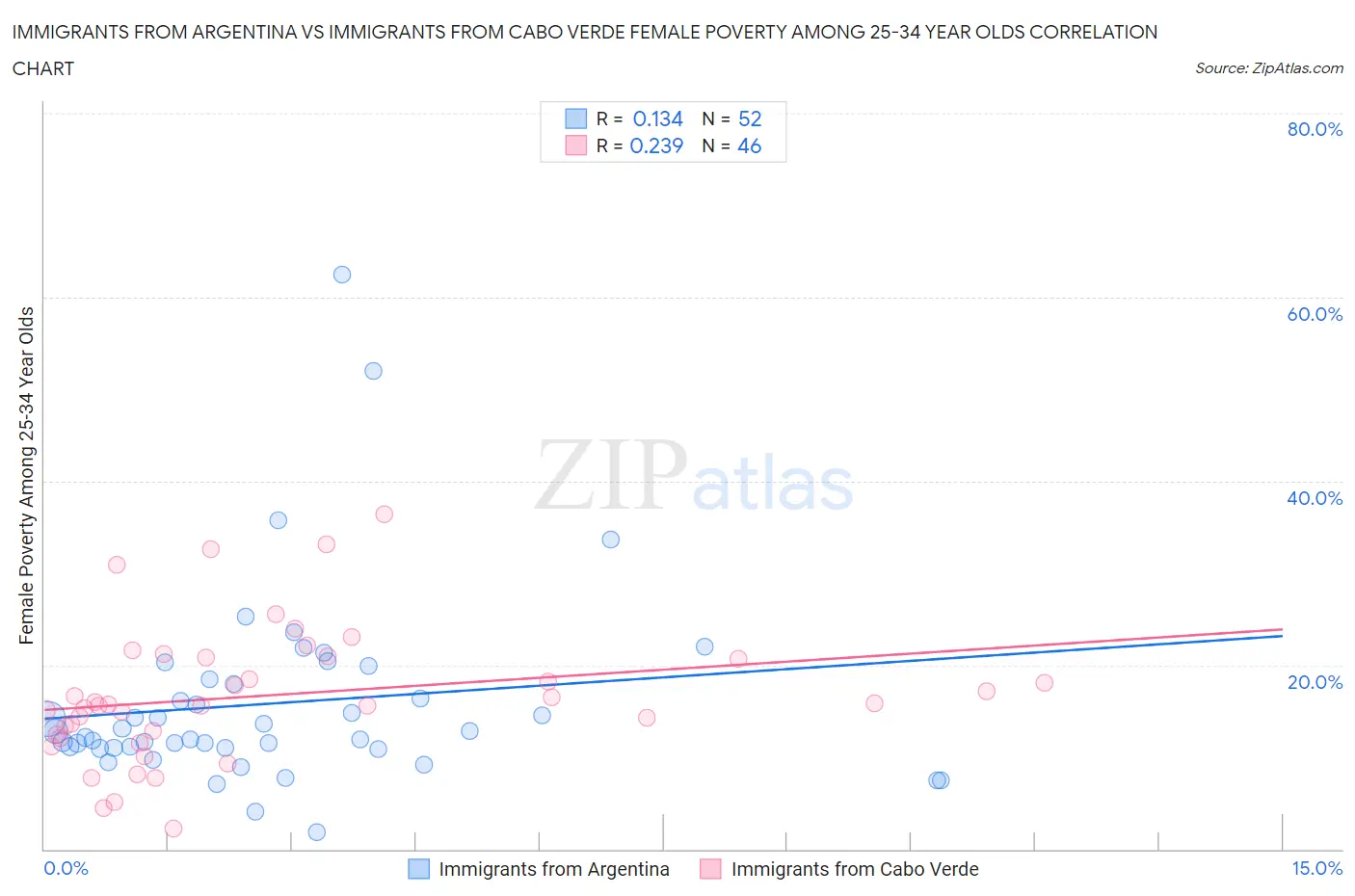 Immigrants from Argentina vs Immigrants from Cabo Verde Female Poverty Among 25-34 Year Olds