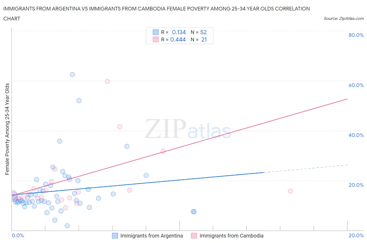Immigrants from Argentina vs Immigrants from Cambodia Female Poverty Among 25-34 Year Olds