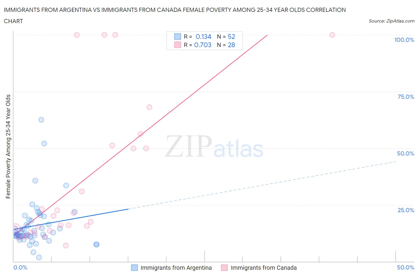 Immigrants from Argentina vs Immigrants from Canada Female Poverty Among 25-34 Year Olds