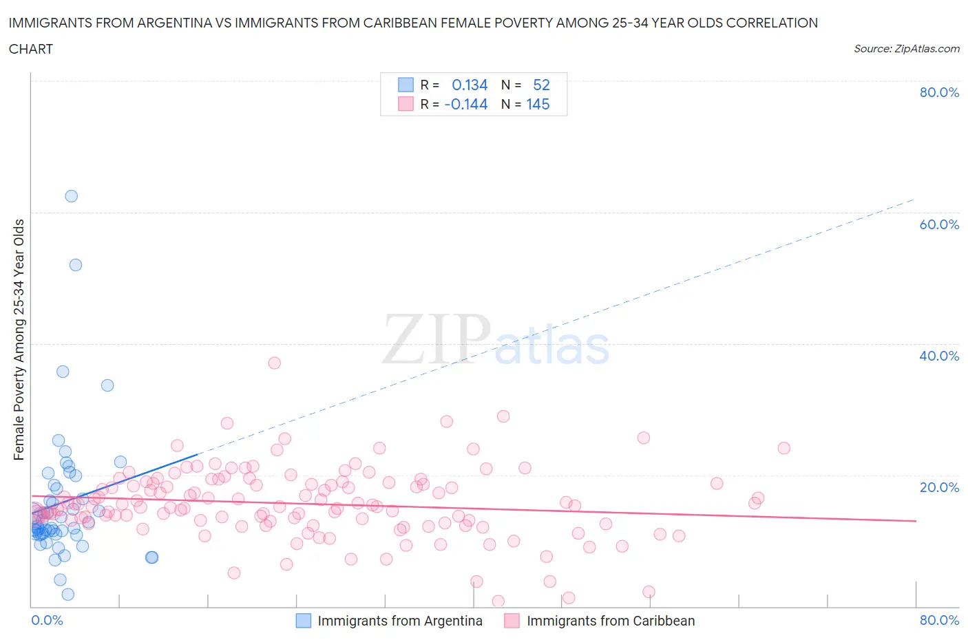 Immigrants from Argentina vs Immigrants from Caribbean Female Poverty Among 25-34 Year Olds