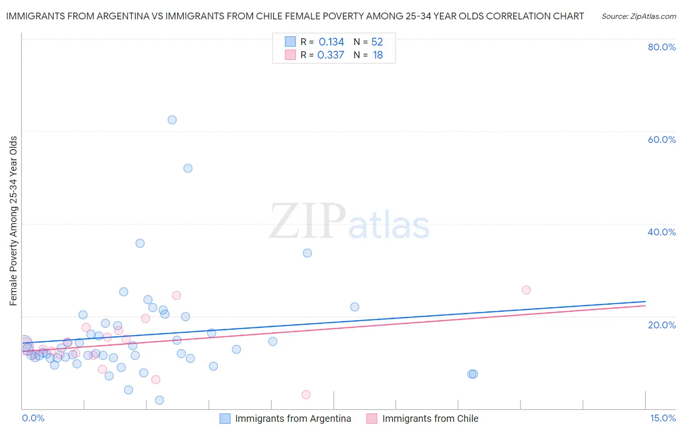 Immigrants from Argentina vs Immigrants from Chile Female Poverty Among 25-34 Year Olds