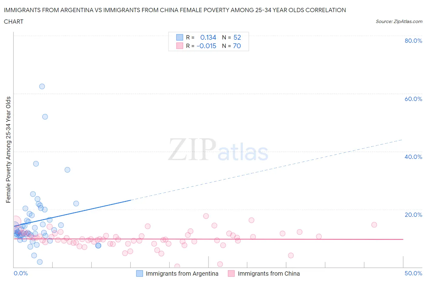 Immigrants from Argentina vs Immigrants from China Female Poverty Among 25-34 Year Olds