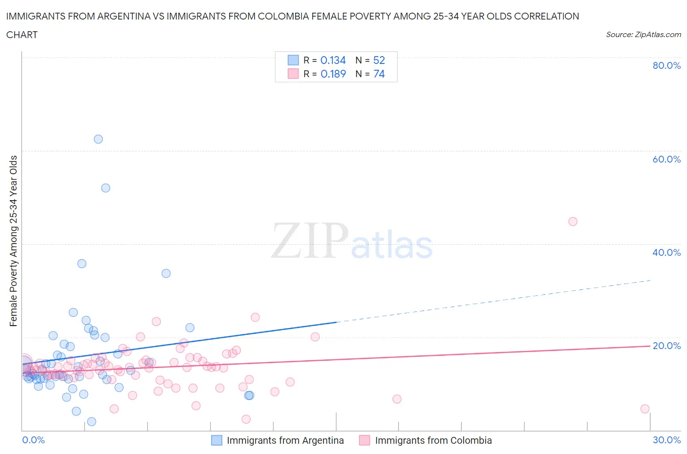 Immigrants from Argentina vs Immigrants from Colombia Female Poverty Among 25-34 Year Olds