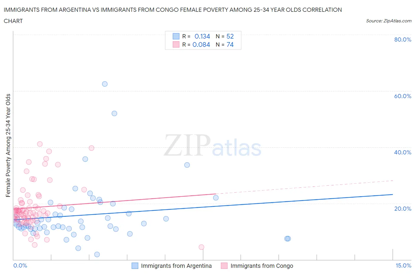 Immigrants from Argentina vs Immigrants from Congo Female Poverty Among 25-34 Year Olds