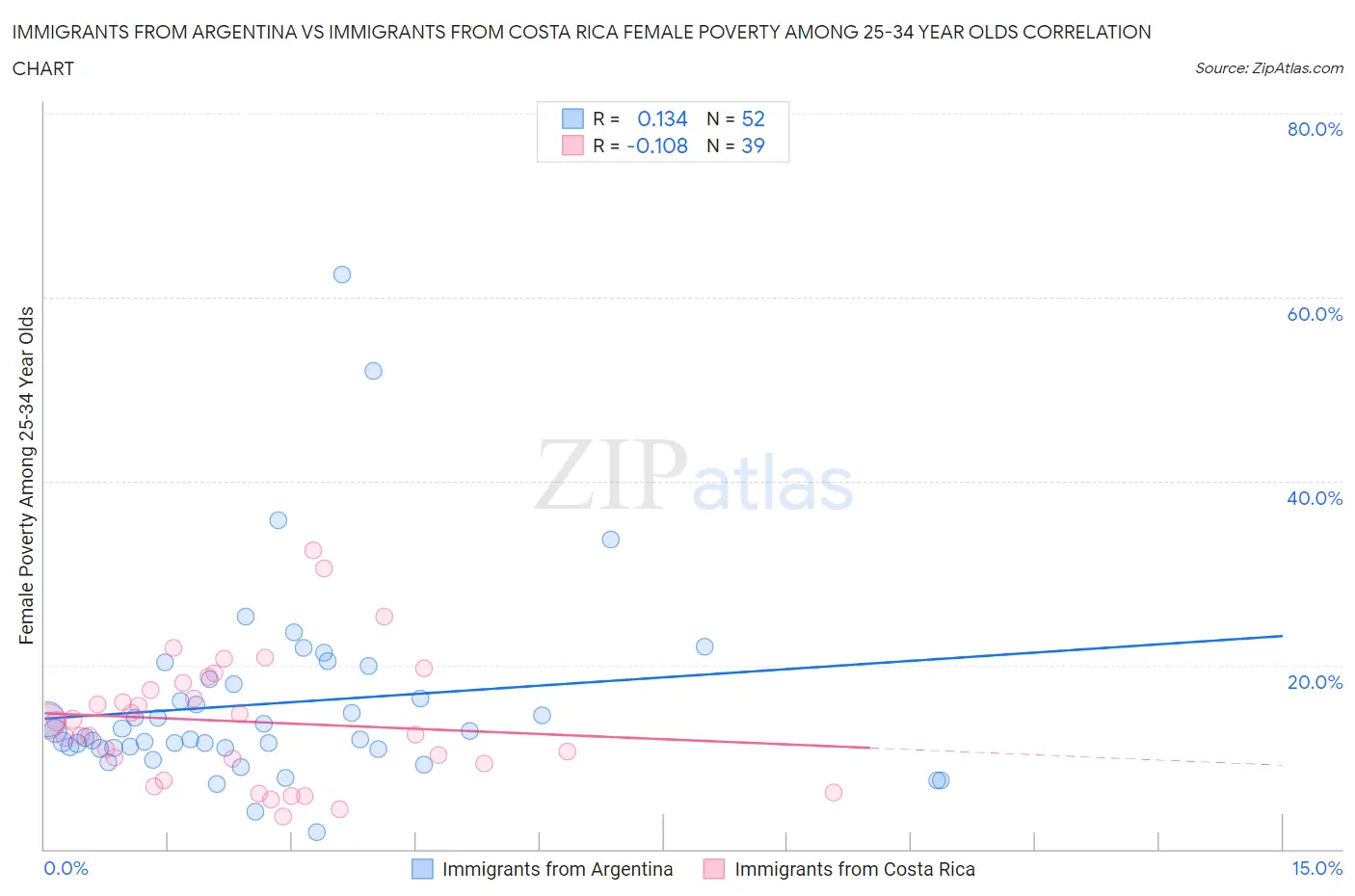 Immigrants from Argentina vs Immigrants from Costa Rica Female Poverty Among 25-34 Year Olds