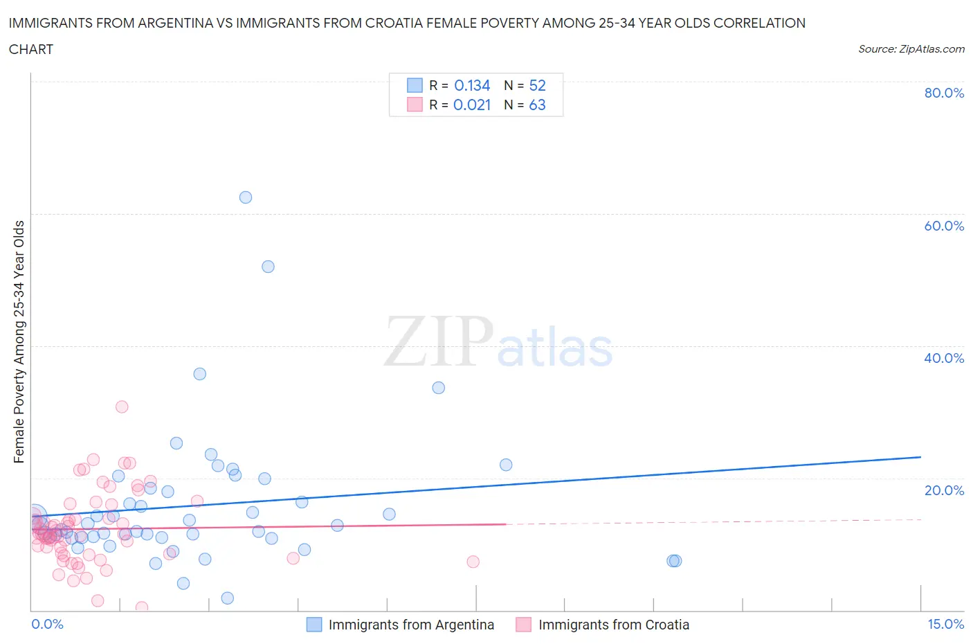 Immigrants from Argentina vs Immigrants from Croatia Female Poverty Among 25-34 Year Olds