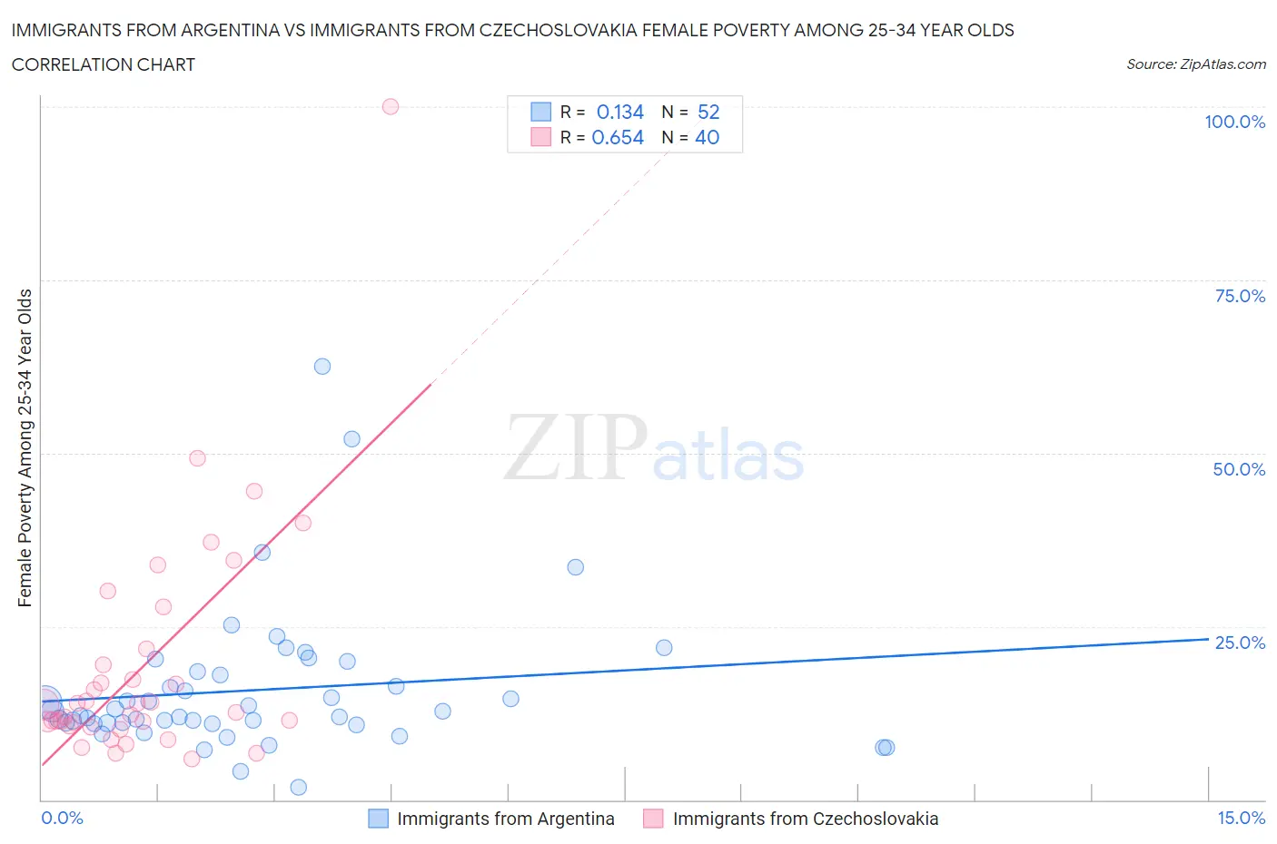 Immigrants from Argentina vs Immigrants from Czechoslovakia Female Poverty Among 25-34 Year Olds