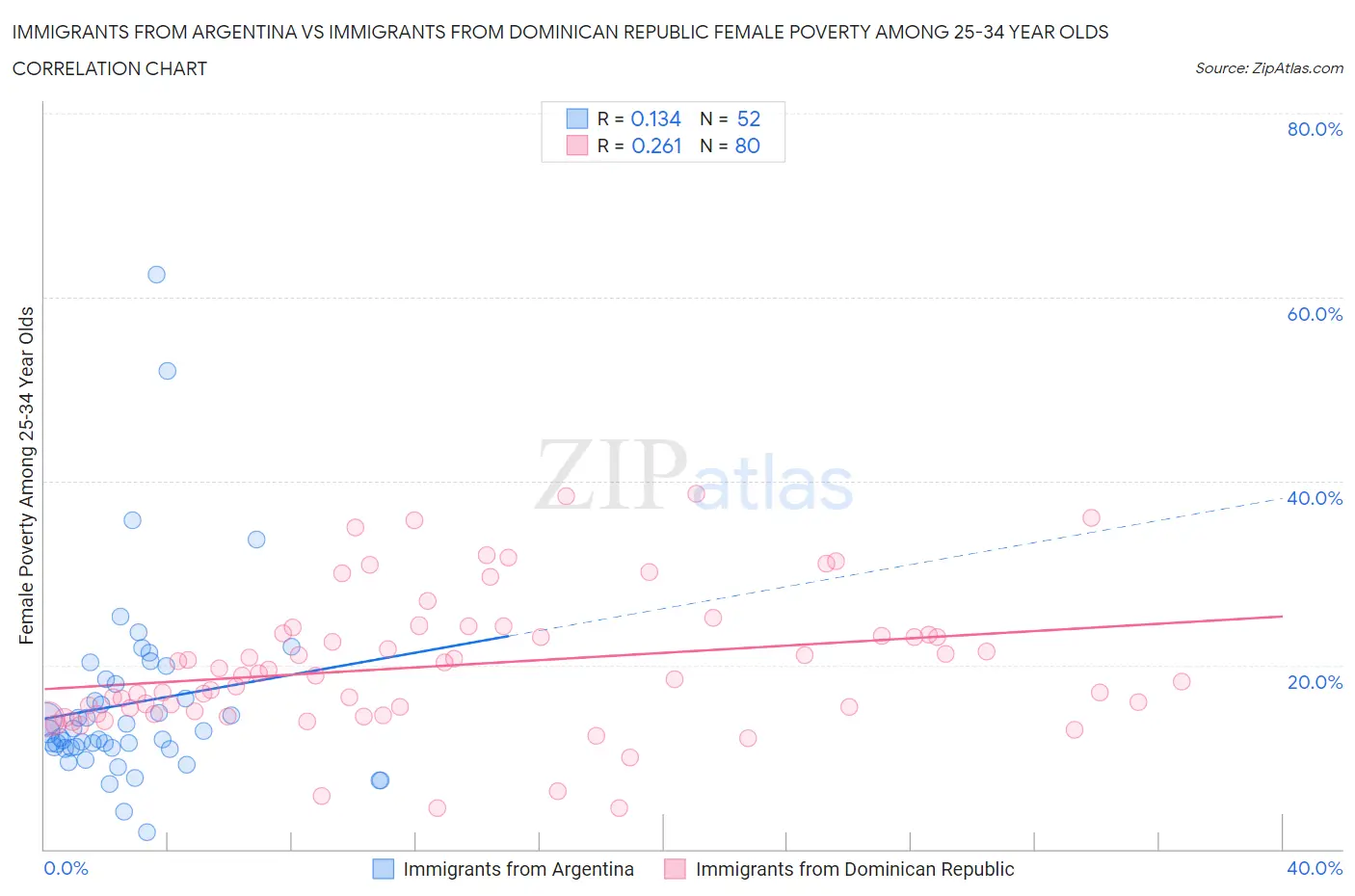 Immigrants from Argentina vs Immigrants from Dominican Republic Female Poverty Among 25-34 Year Olds