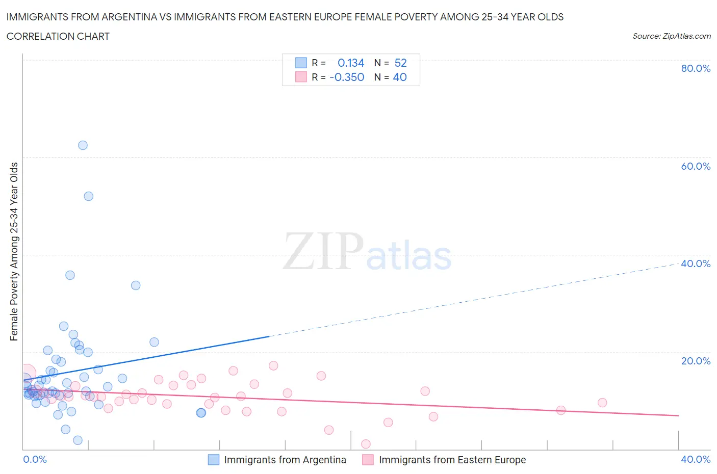 Immigrants from Argentina vs Immigrants from Eastern Europe Female Poverty Among 25-34 Year Olds