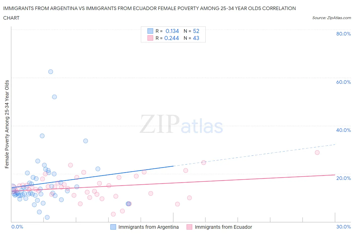 Immigrants from Argentina vs Immigrants from Ecuador Female Poverty Among 25-34 Year Olds