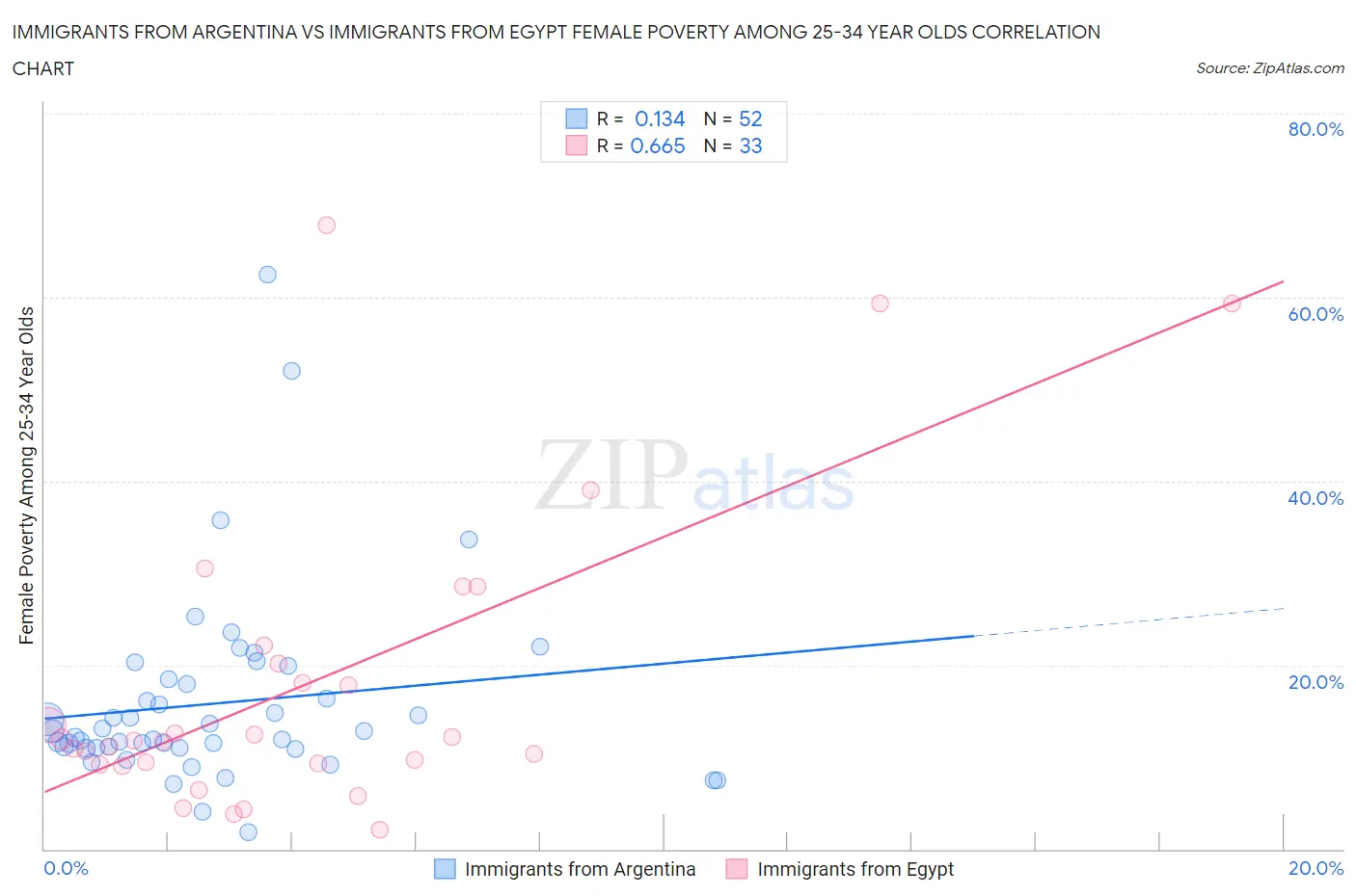 Immigrants from Argentina vs Immigrants from Egypt Female Poverty Among 25-34 Year Olds