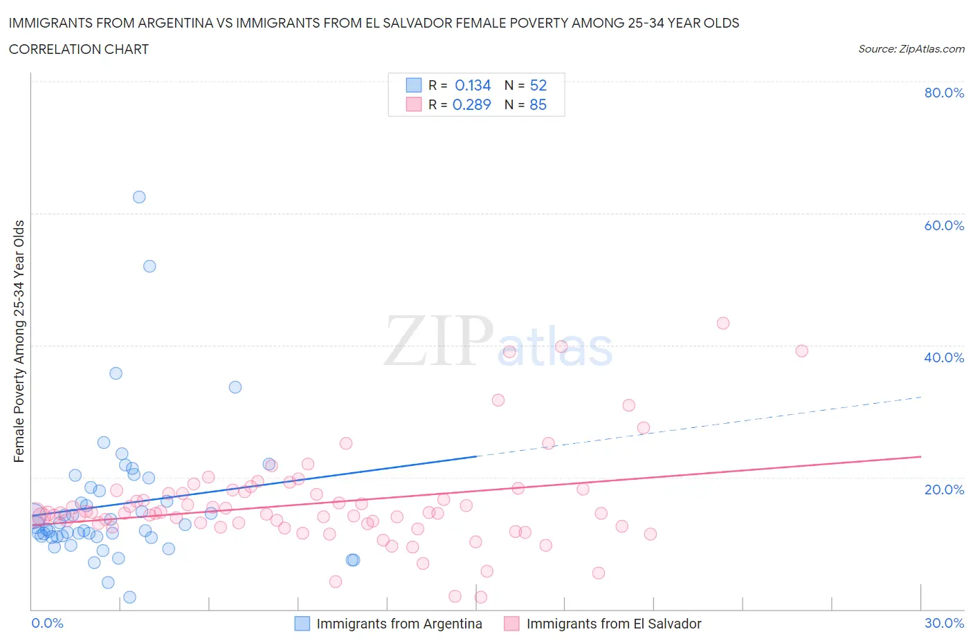 Immigrants from Argentina vs Immigrants from El Salvador Female Poverty Among 25-34 Year Olds