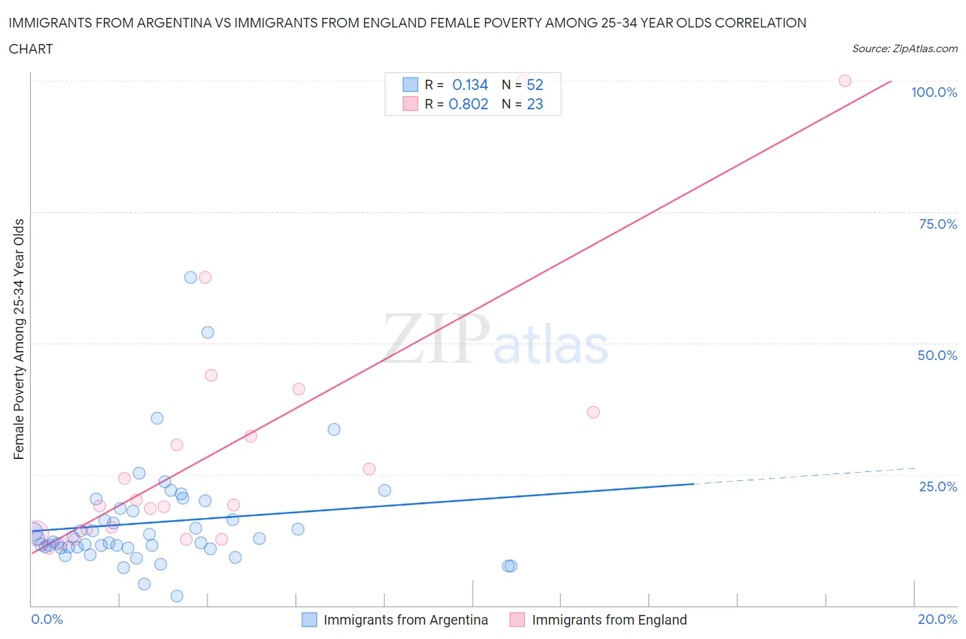 Immigrants from Argentina vs Immigrants from England Female Poverty Among 25-34 Year Olds