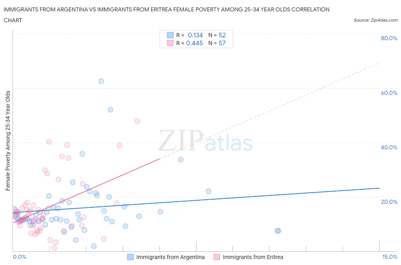Immigrants from Argentina vs Immigrants from Eritrea Female Poverty Among 25-34 Year Olds
