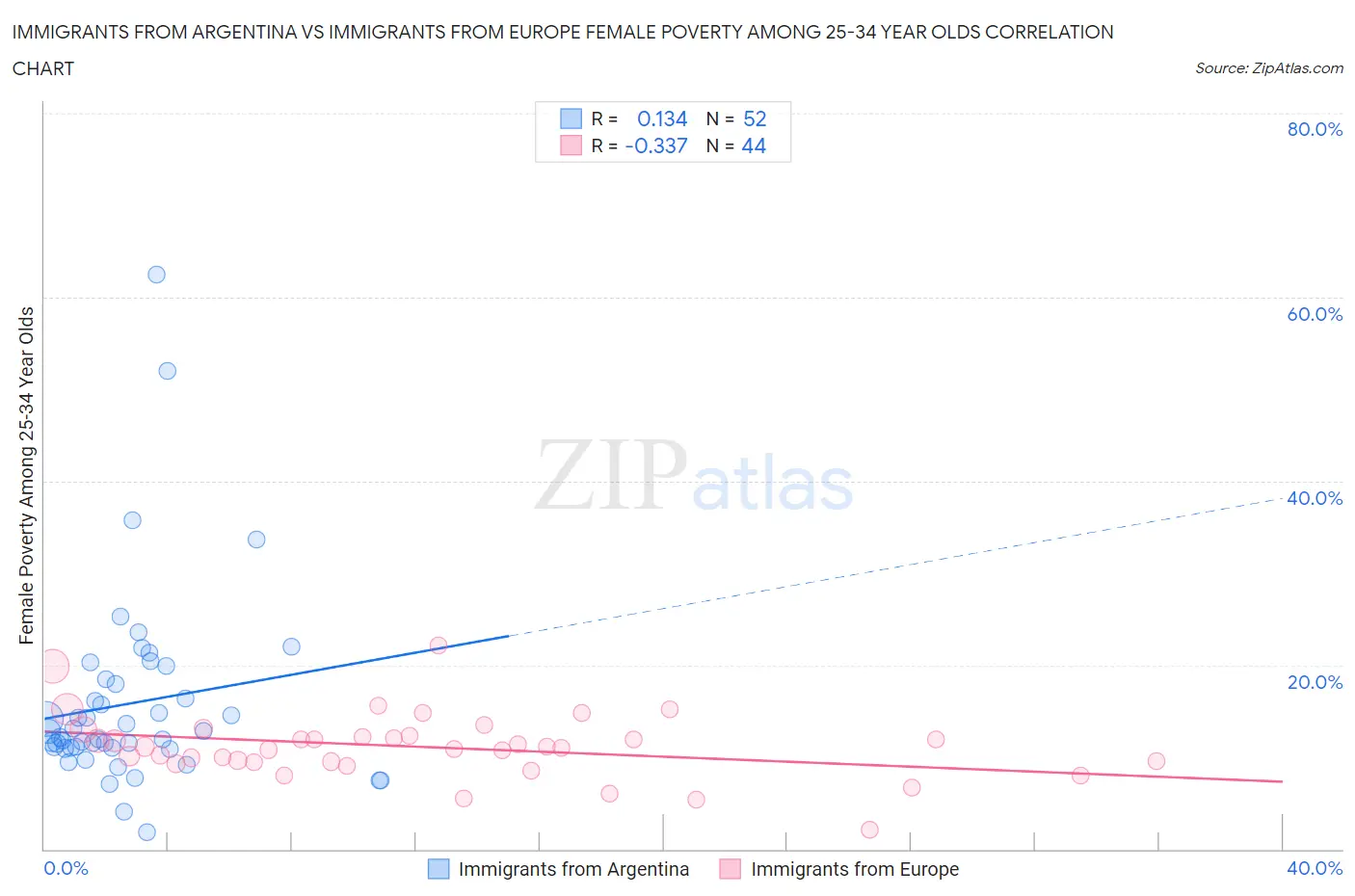 Immigrants from Argentina vs Immigrants from Europe Female Poverty Among 25-34 Year Olds