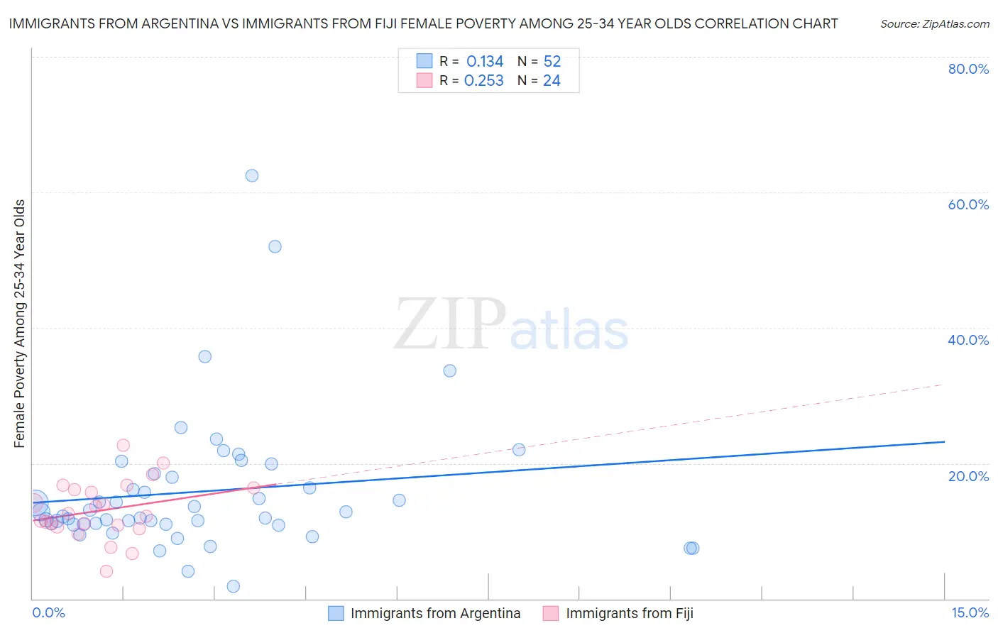 Immigrants from Argentina vs Immigrants from Fiji Female Poverty Among 25-34 Year Olds