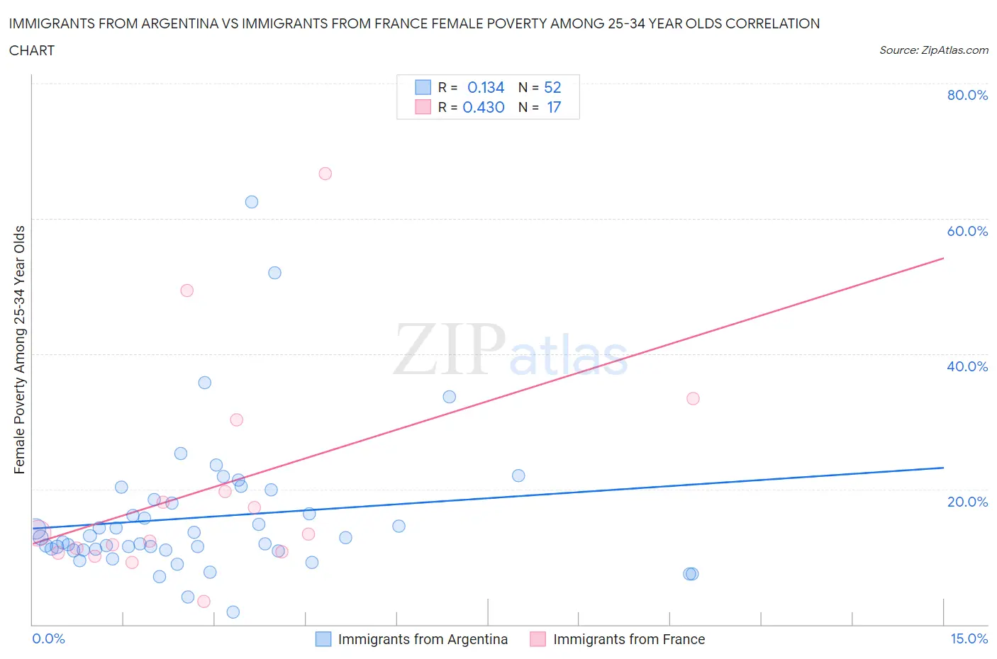 Immigrants from Argentina vs Immigrants from France Female Poverty Among 25-34 Year Olds