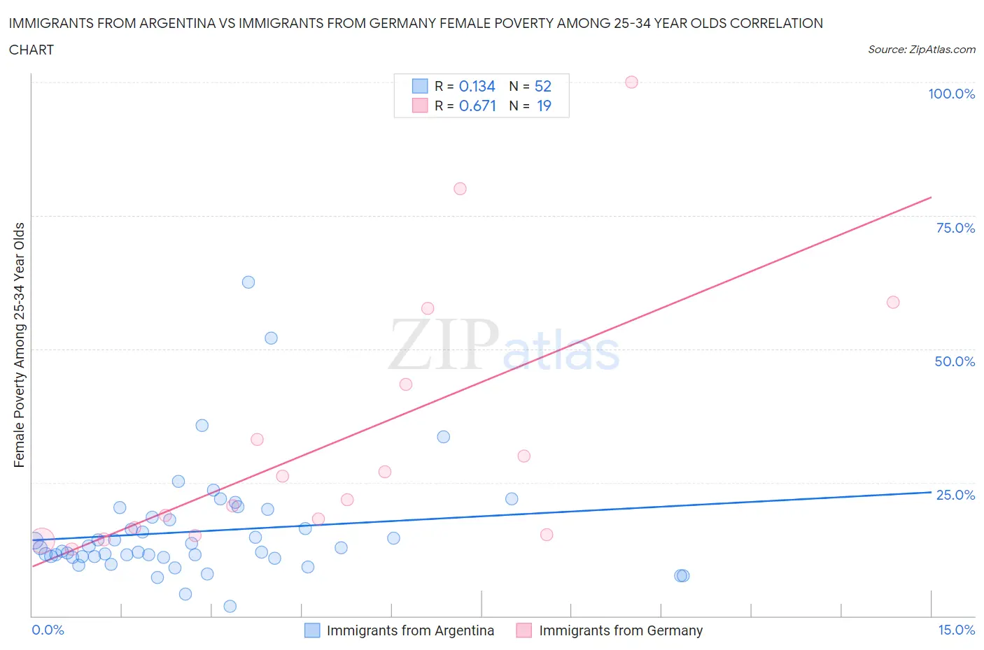 Immigrants from Argentina vs Immigrants from Germany Female Poverty Among 25-34 Year Olds