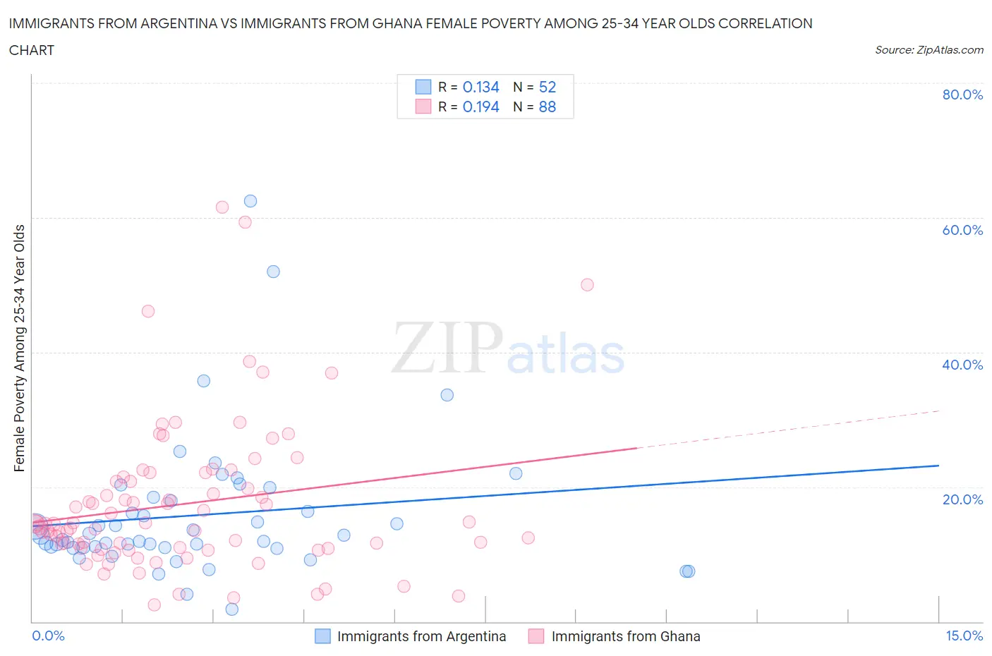 Immigrants from Argentina vs Immigrants from Ghana Female Poverty Among 25-34 Year Olds