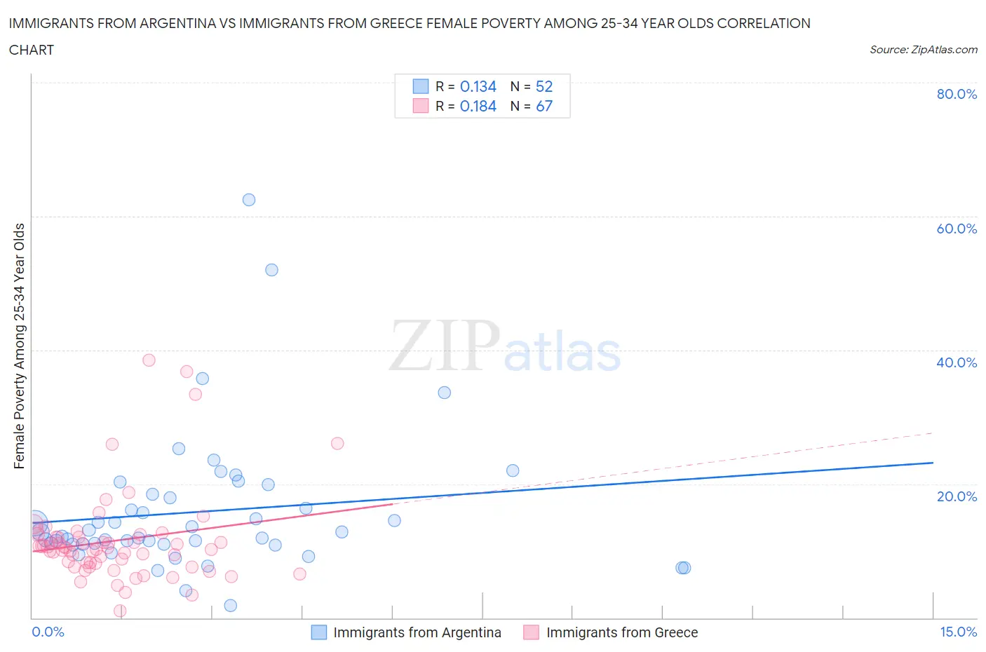 Immigrants from Argentina vs Immigrants from Greece Female Poverty Among 25-34 Year Olds