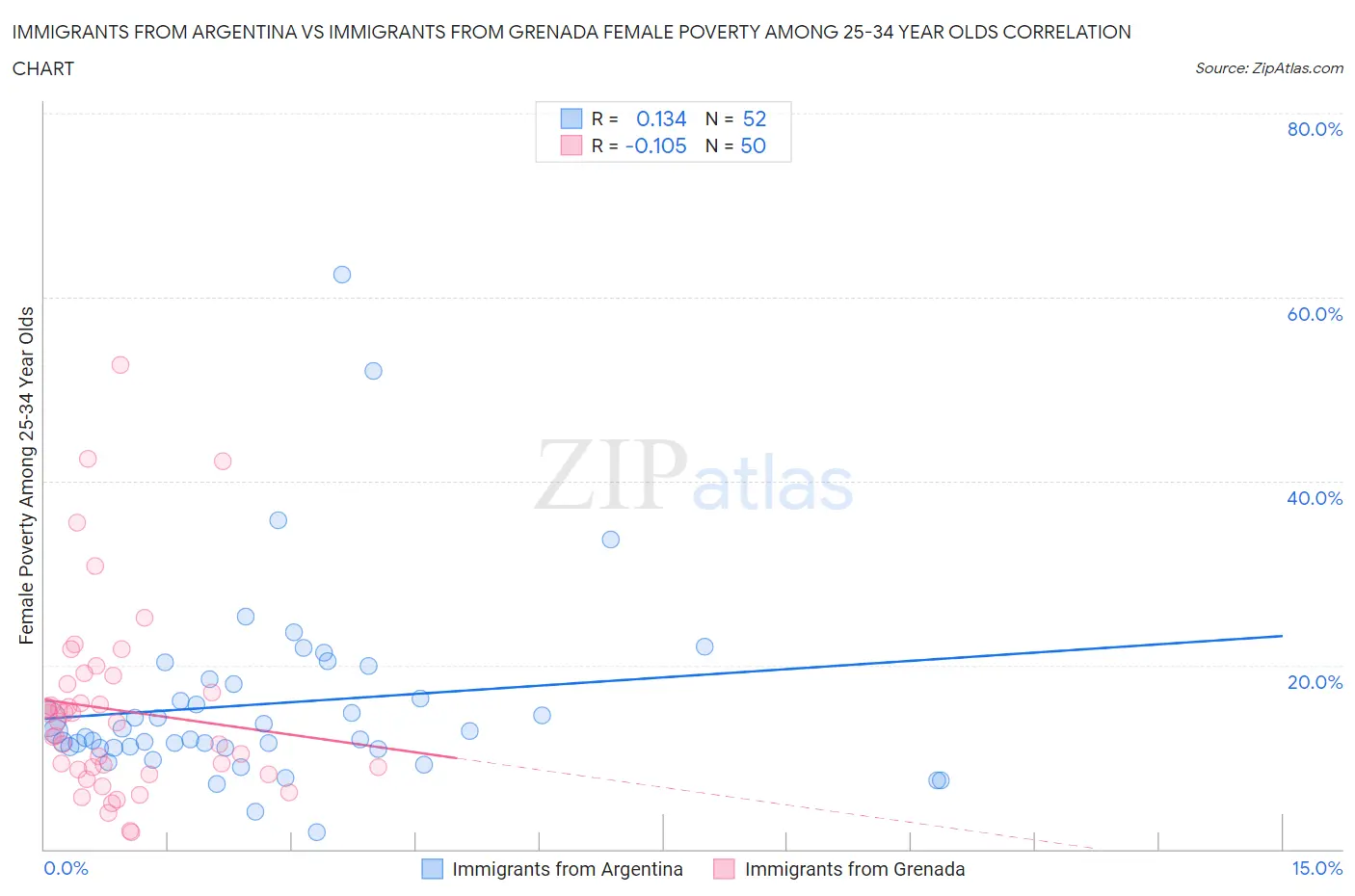 Immigrants from Argentina vs Immigrants from Grenada Female Poverty Among 25-34 Year Olds