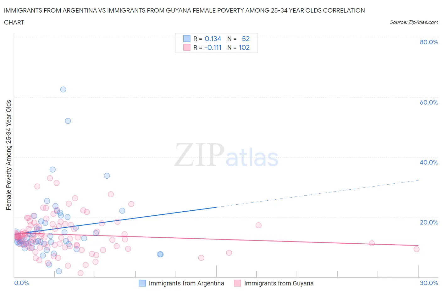 Immigrants from Argentina vs Immigrants from Guyana Female Poverty Among 25-34 Year Olds