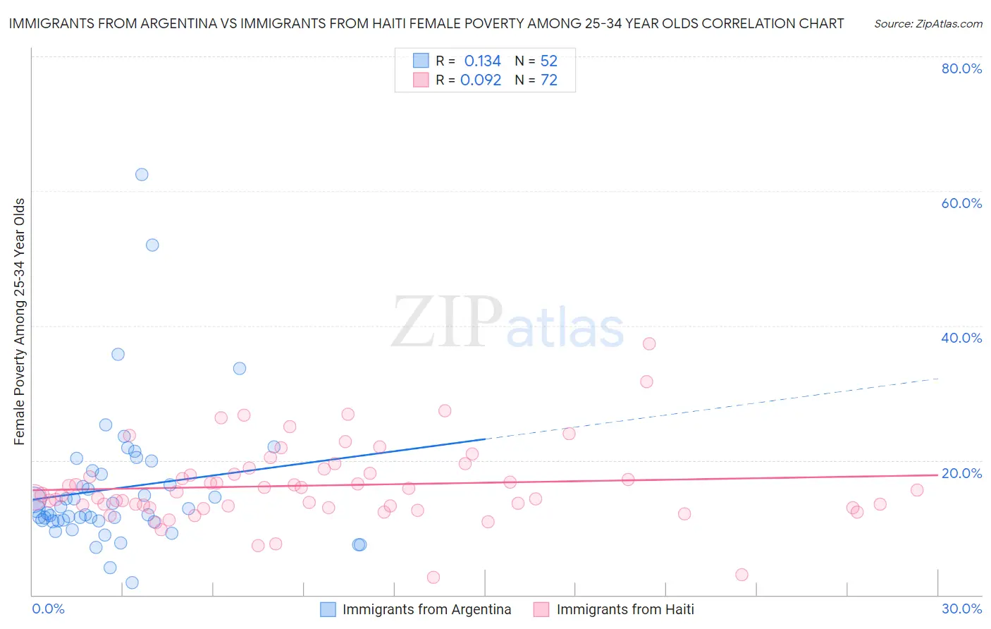 Immigrants from Argentina vs Immigrants from Haiti Female Poverty Among 25-34 Year Olds