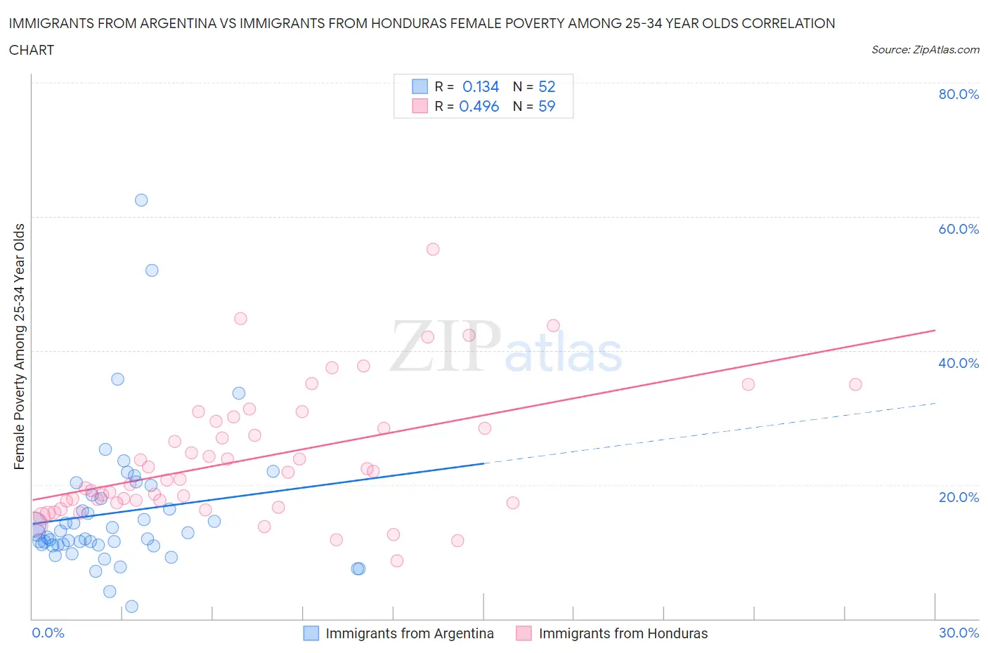 Immigrants from Argentina vs Immigrants from Honduras Female Poverty Among 25-34 Year Olds