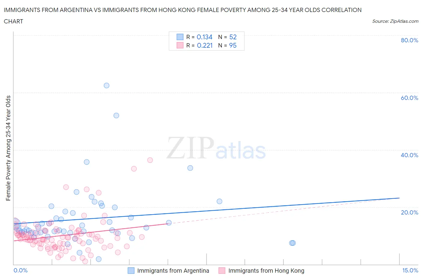 Immigrants from Argentina vs Immigrants from Hong Kong Female Poverty Among 25-34 Year Olds