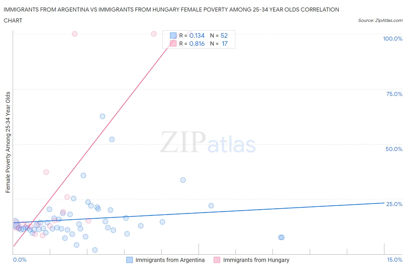 Immigrants from Argentina vs Immigrants from Hungary Female Poverty Among 25-34 Year Olds