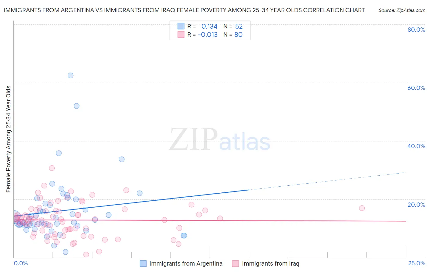 Immigrants from Argentina vs Immigrants from Iraq Female Poverty Among 25-34 Year Olds