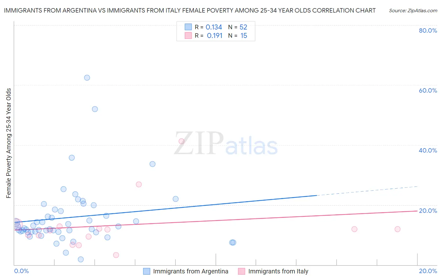 Immigrants from Argentina vs Immigrants from Italy Female Poverty Among 25-34 Year Olds