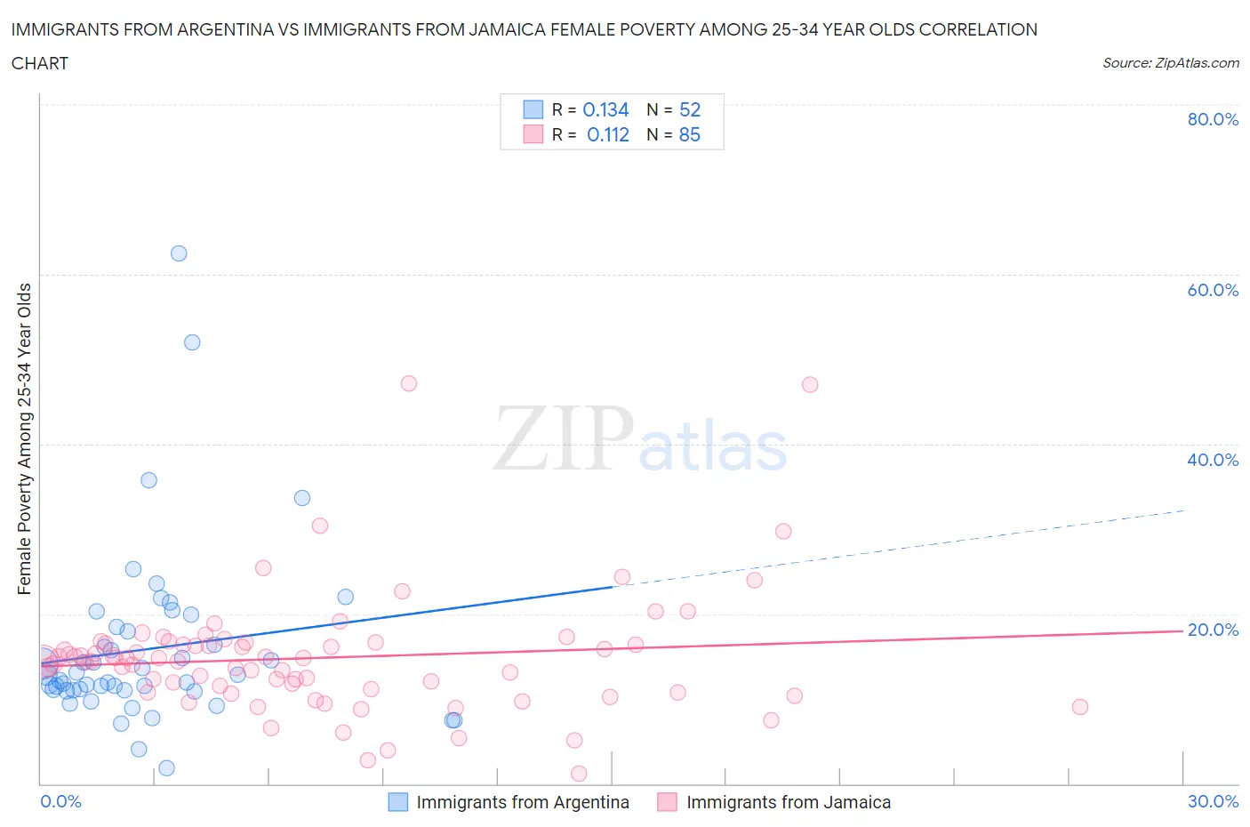 Immigrants from Argentina vs Immigrants from Jamaica Female Poverty Among 25-34 Year Olds