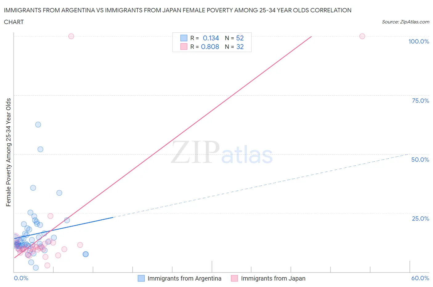 Immigrants from Argentina vs Immigrants from Japan Female Poverty Among 25-34 Year Olds