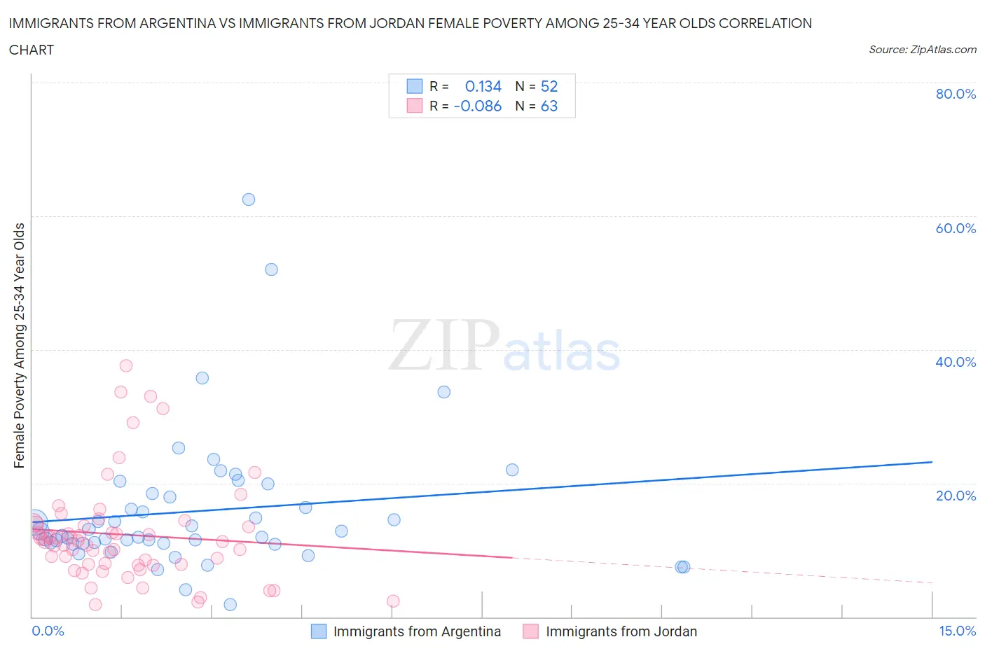Immigrants from Argentina vs Immigrants from Jordan Female Poverty Among 25-34 Year Olds