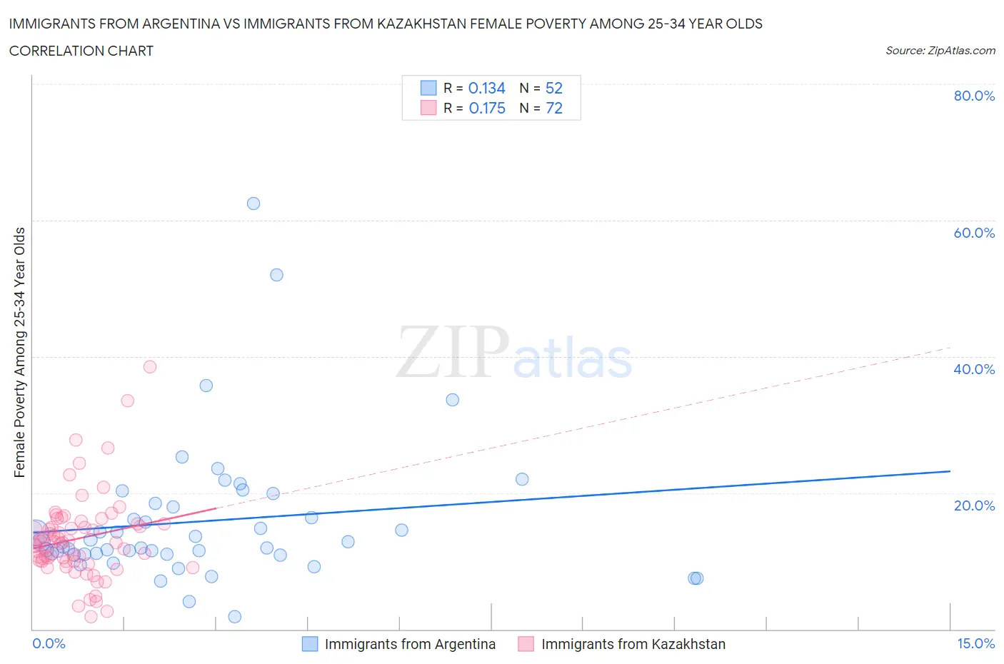 Immigrants from Argentina vs Immigrants from Kazakhstan Female Poverty Among 25-34 Year Olds