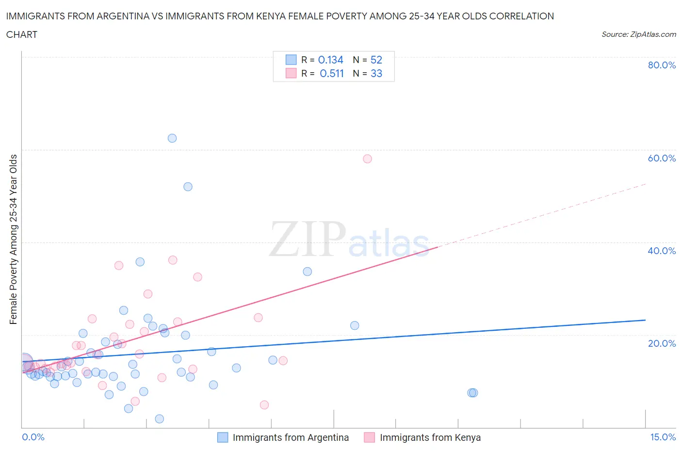 Immigrants from Argentina vs Immigrants from Kenya Female Poverty Among 25-34 Year Olds