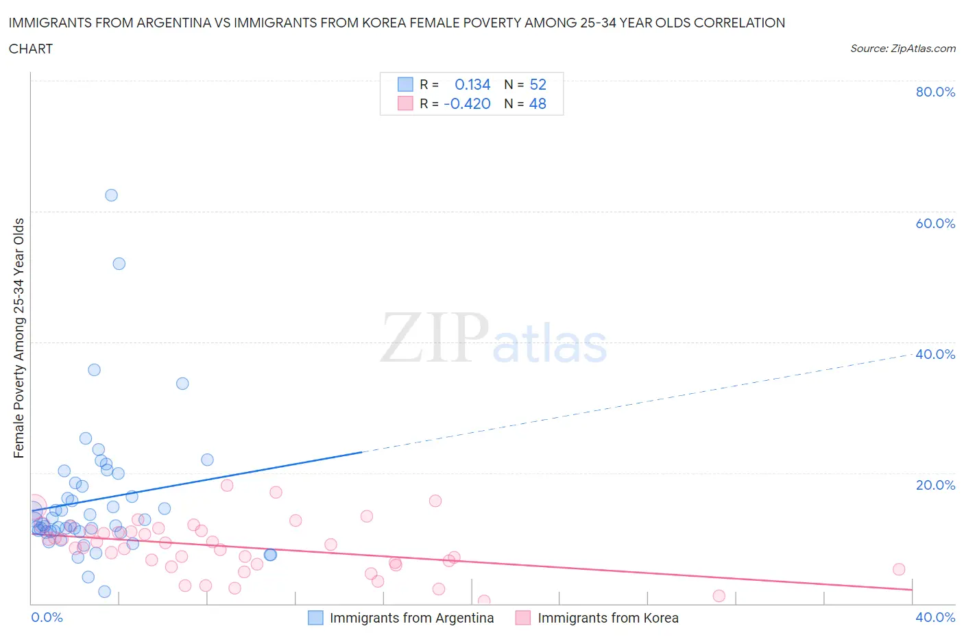 Immigrants from Argentina vs Immigrants from Korea Female Poverty Among 25-34 Year Olds